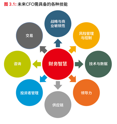 未來首席財務官